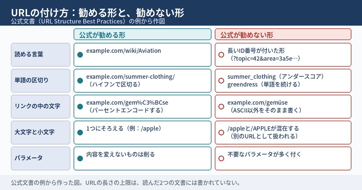 Googleの公式文書が書く、URLの付け方の勧めを、勧める形と勧めない形で並べた図。読める言葉は、wikiの下にAviationと書く形を勧め、長いID番号の付いた形は勧めない。区切りは、summer-clothingのようにハイフンを勧め、summer_clothingのようにアンダースコアで区切る形や、greendressのように単語を続ける形は勧めない。リンクのhrefの中の文字は、gem%C3%BCseのようにパーセントエンコードした形を勧め、gemüseのままの形は勧めない。大文字と小文字は別のURLとして扱われるので、/appleと/APPLEは別になる。パラメータは、必要のないものを減らす。下段に、公式文書の例から作った図だと書かれている。