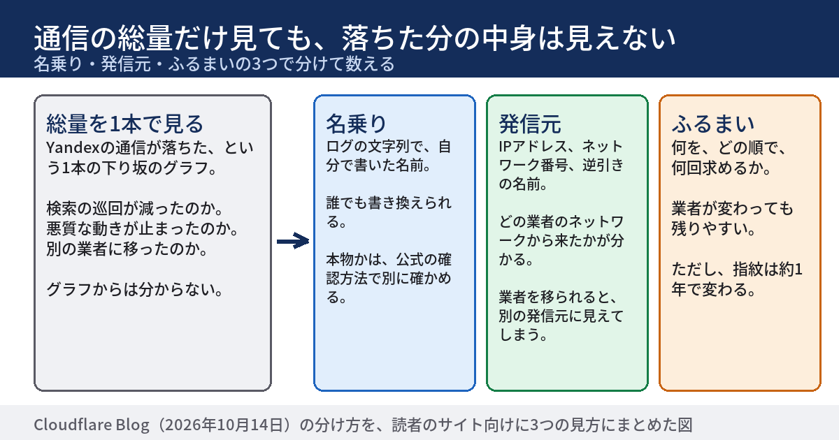 通信の総量だけを見る場合と、名乗り・発信元・ふるまいの3つで分けて見る場合を左右に並べた図。左は、Yandexの通信が落ちたという1本のグラフで、落ちた分の中身は分からない。右は、名乗りはログの文字列で自己申告であり、発信元はIPアドレスとネットワーク番号で業者が分かるが移動される、ふるまいは何をどの順で何回求めるかで業者が変わっても残りやすい、と3つの見方を示している。