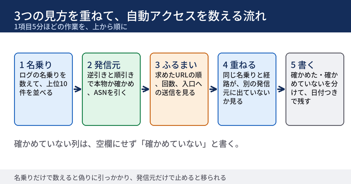 3つの見方を重ねて自動アクセスを数える5つの手順を、左から右へ並べた図。1つ目は名乗りで、ログの名乗りを数えて上位10件を並べる。2つ目は発信元で、逆引きと順引きで本物か確かめ、ネットワーク番号を引く。3つ目はふるまいで、求めたURLの順、回数、入口への送信を見る。4つ目は重ねるで、同じ名乗りと経路が別の発信元に出ていないか見る。5つ目は書くで、確かめたものと確かめていないものを分けて日付つきで残す。
