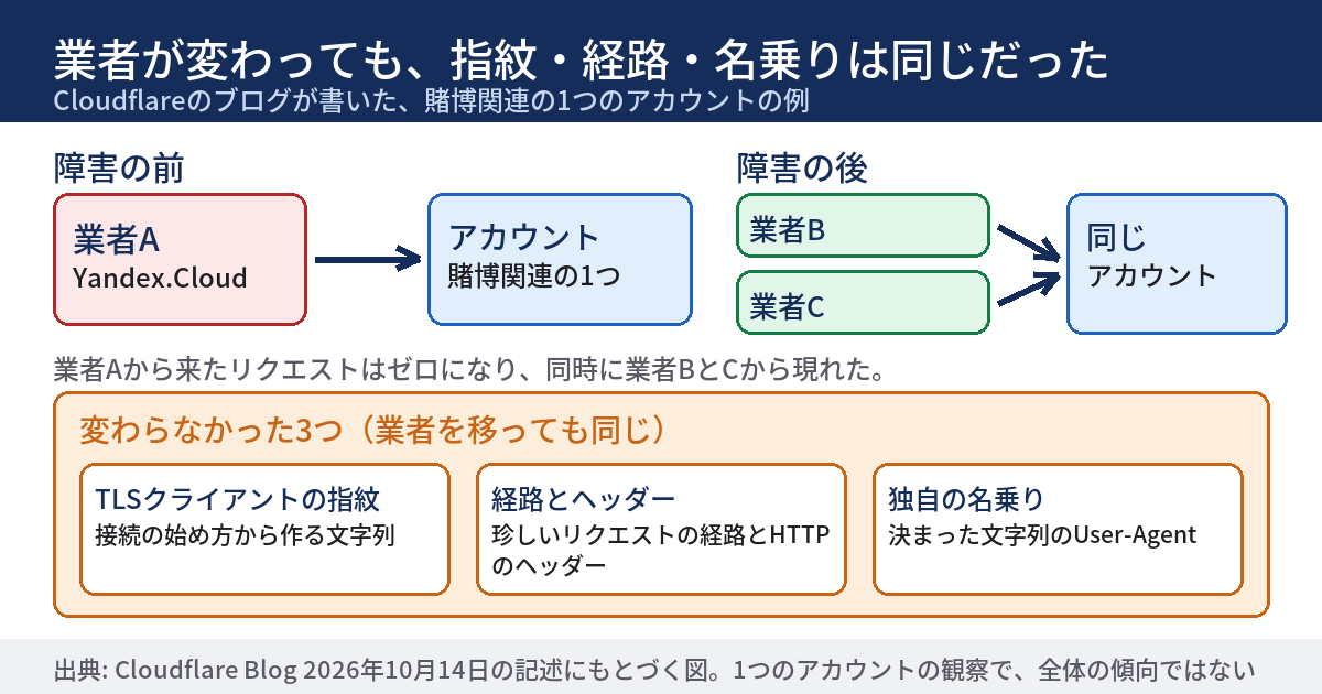 自動アクセスが業者を移った様子を示す図。左の事件の前は、ホスティング業者Aのネットワークから、賭博関連の1つのアカウントへリクエストが届いている。右の障害の後は、業者Aからのリクエストがゼロになり、業者BとCから同じリクエストが届いている。下の帯に、変わらなかったものとして、TLSクライアントの指紋、珍しいリクエストの経路とヘッダー、独自の名乗りの3つを示している。IPアドレスで業者Aを止めても、業者BとCには効かない。