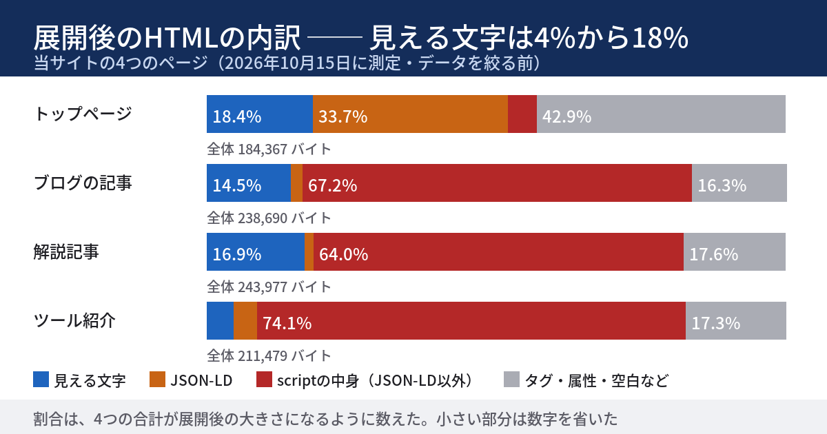データを絞る前の、当サイトの4つのページの展開後の大きさを、見える文字、JSON-LD、scriptの中身、残りの4つに分けて横の棒で示した図。見える文字の割合は、トップページが18.4%、ブログの記事が14.5%、解説記事が16.9%、ツール紹介が4.6%。ブログの記事、解説記事、ツール紹介では、scriptの中身が6割台から7割台を占める。トップページはJSON-LDが33.7%を占める。