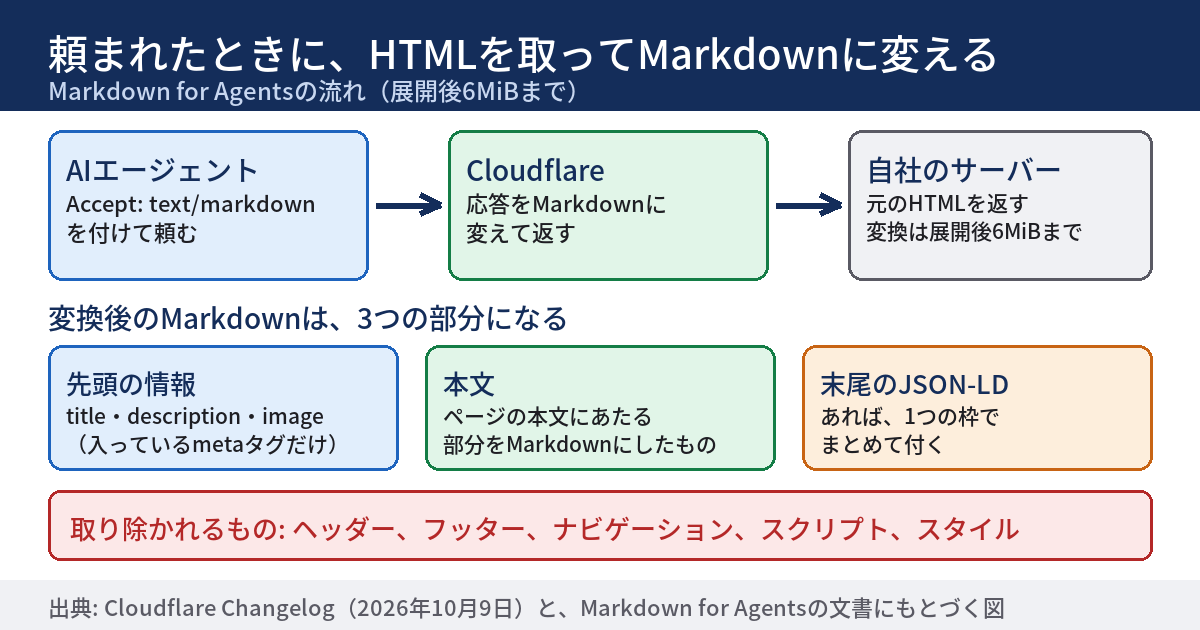 Markdown for Agentsの流れを示す図。左のAIエージェントがAcceptヘッダーにtext/markdownを入れて頼むと、中央のCloudflareが右の自社のサーバーから展開後6MiBまでのHTMLを取り、Markdownに変えて返す。変換後は、先頭の情報、本文、末尾のJSON-LDの3つの部分になる。ヘッダー、フッター、ナビゲーション、スクリプト、スタイルは取り除かれる。