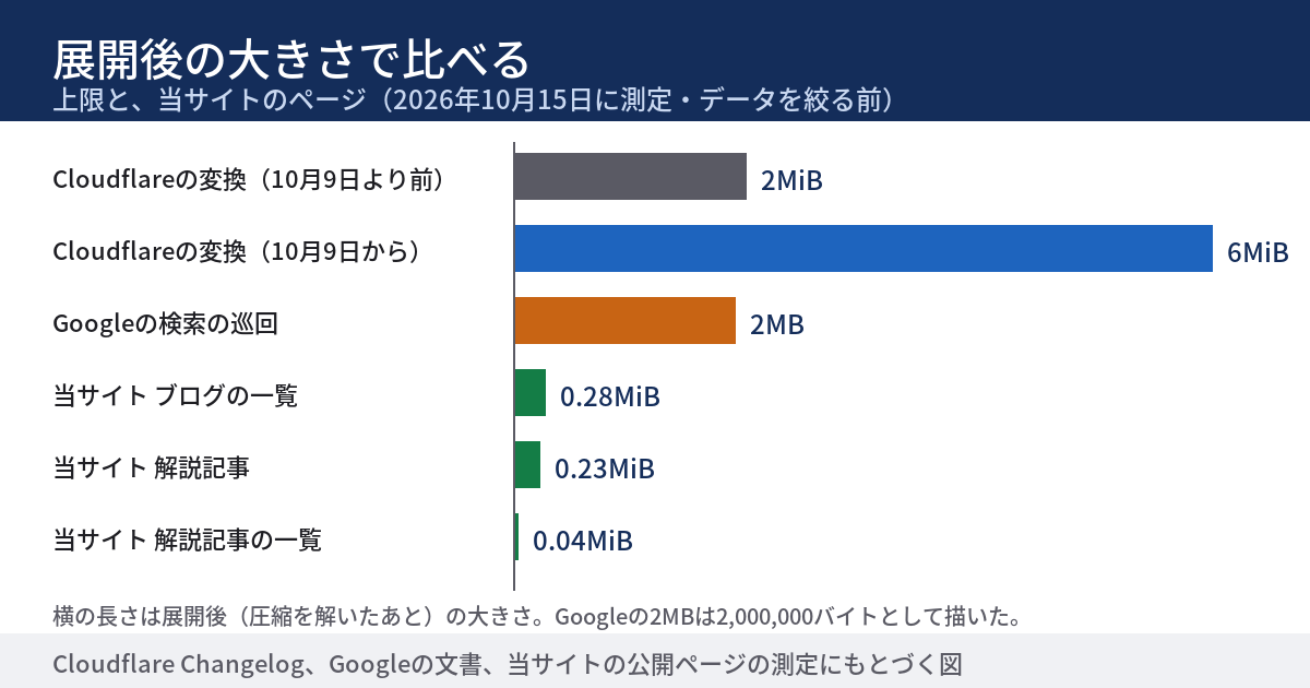 展開後の大きさを横の棒で比べた図。上から、Cloudflareの変換の上限は10月9日より前が2MiB、10月9日からが6MiB。Googleの検索の巡回で取り込む上限は2MB。当サイトの2026年10月15日の、データを絞る前の測定では、いちばん大きかったブログの一覧のページが約0.28MiB、解説記事のページが約0.23MiBで、どちらも上限の数%にとどまる。