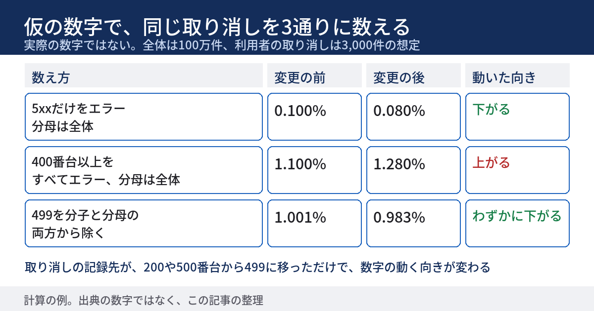 仮の数字で、同じ取り消しを3通りに数えた図。全体は100万件の想定。5xxだけをエラーにすると、変更の前は0.100%、変更の後は0.080%で下がる。400番台以上をすべてエラーにすると、1.100%から1.280%に上がる。499を分子と分母の両方から除くと、1.001%から0.983%にわずかに下がる。下段に、実際の数字ではなく、計算の例だと書かれている。
