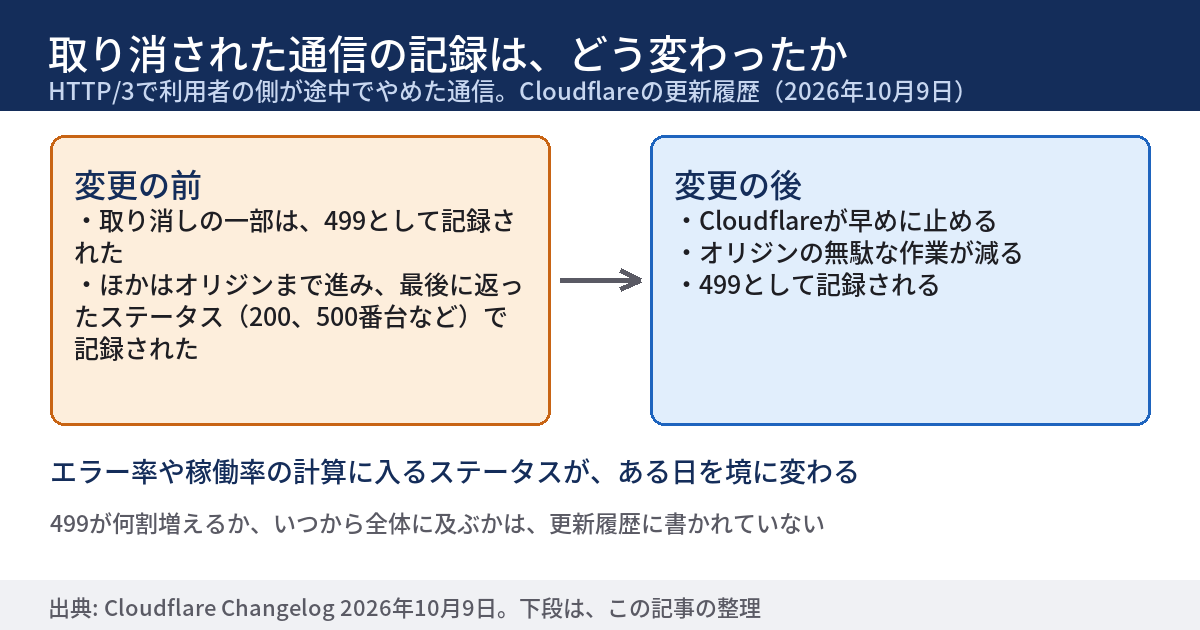 利用者が取り消したHTTP/3の通信の記録が、どう変わったかを左右に分けた図。左の列は変更の前で、取り消しのうち一部は499として記録され、ほかはオリジンまで進み、最後に返った200や500番台などのステータスで記録された。右の列は変更の後で、Cloudflareが早めに止め、オリジンの無駄な作業を減らし、499として記録する。下段に、499が何割増えるか、いつから全体に及ぶかは、更新履歴に書かれていない、と書かれている。