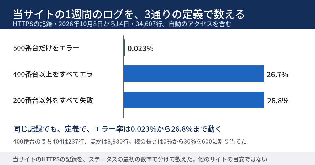当サイトのHTTPSのアクセスの記録について、2026年10月8日から14日の34,607行を、3通りの定義でエラー率にした棒グラフ。500番台だけをエラーにすると0.023%、400番台以上をすべてエラーにすると26.7%、200番台以外をすべて失敗にすると26.8%。下段に、同じ記録でも定義で0.023%から26.8%まで動くと書かれている。