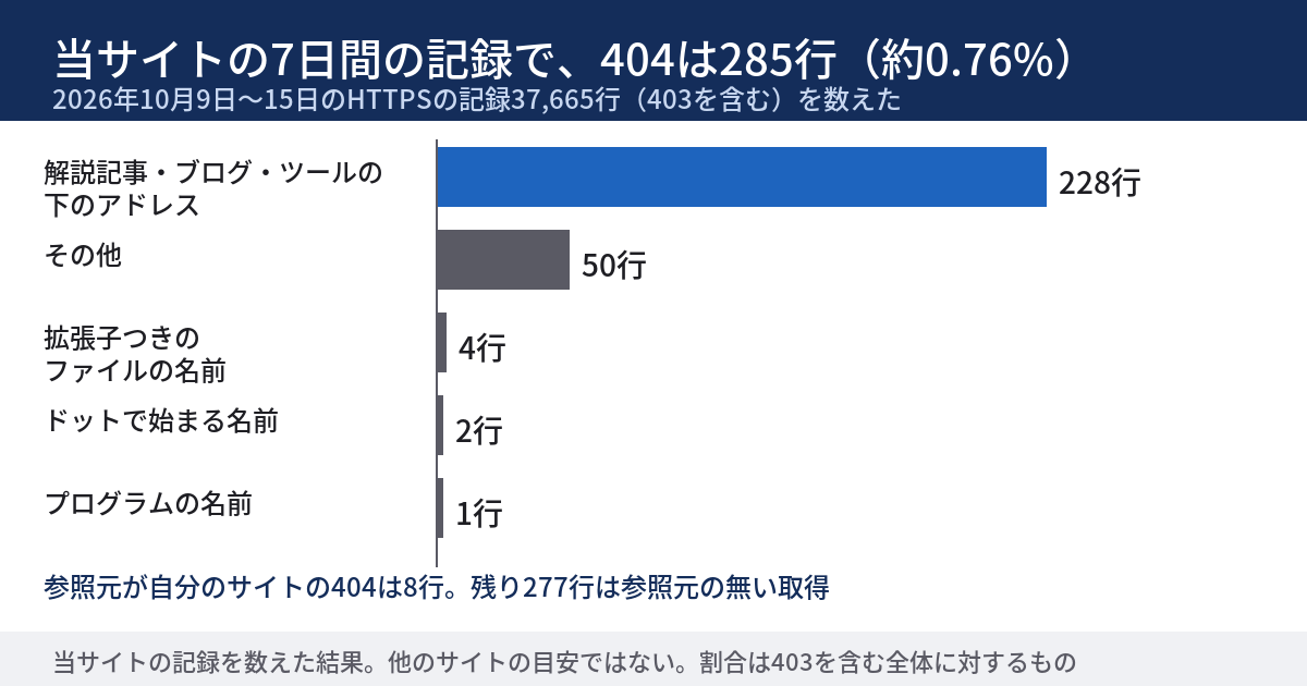 当サイトの2026年10月9日から15日のHTTPSの記録37,665行のうち、404は285行で約0.76%。その285行の内訳を横棒で示した図。解説記事・ブログ・ツールの下のアドレスが228行、その他が50行、拡張子つきのファイルが4行、ドットで始まる名前が2行、プログラムの名前が1行。