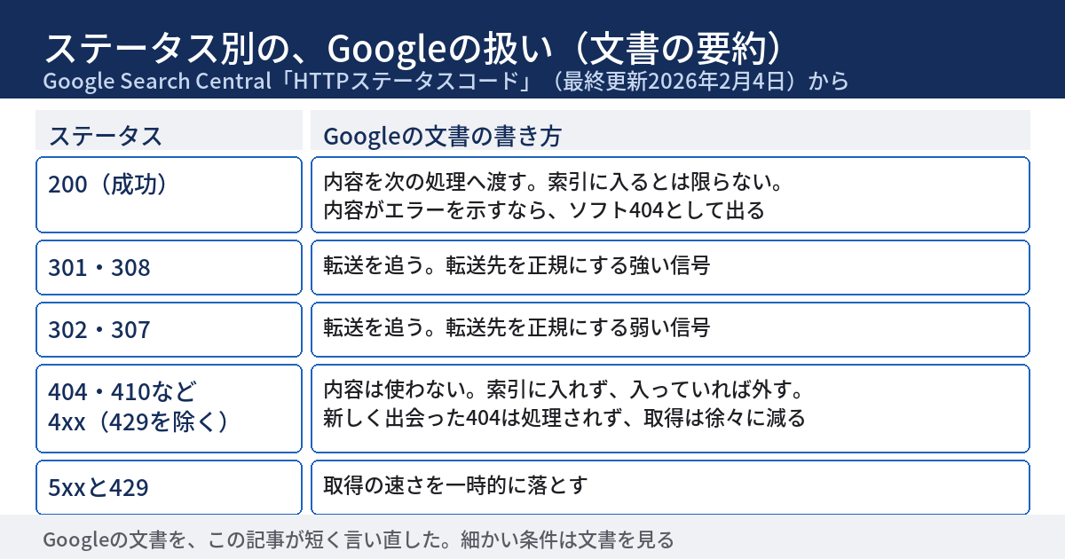 ステータス別のGoogleの扱いを5行の表にした図。200は内容を次の処理へ渡すが索引に入るとは限らず、エラーを示す内容ならソフト404として出る。301と308は転送を追い、転送先を正規にする強い信号。302と307は同じく弱い信号。404や410などの4xx（429を除く）は内容を使わず、索引に入れず、入っていれば外し、取得は徐々に減る。5xxと429は取得の速さを一時的に落とす。
