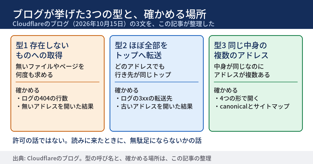 ブログが挙げた3つの型を横に並べた図。型1は存在しないものへの取得で、ログの404の行数と、無いアドレスの返事のステータスを確かめる。型2はほぼ全部のアドレスをトップへ転送するサイトで、ログの3xxの転送先を確かめる。型3は同じ中身を返す複数のアドレスで、4つの形で開いた結果とcanonicalの宛先を確かめる。