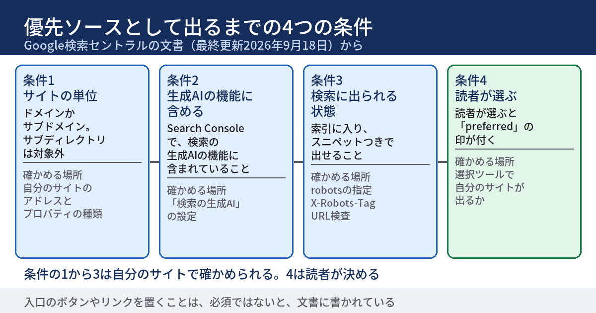優先ソースとして出るまでの4つの条件を、左から右へ矢印でつないだ図。1はドメインかサブドメイン単位のサイトであること。2はSearch Consoleで検索の生成AIの機能に含まれていること。3は索引に入り、スニペットつきで出せる状態であること。4は読者が自分で選ぶこと。入口のボタンやリンクを置くことは必須ではない。