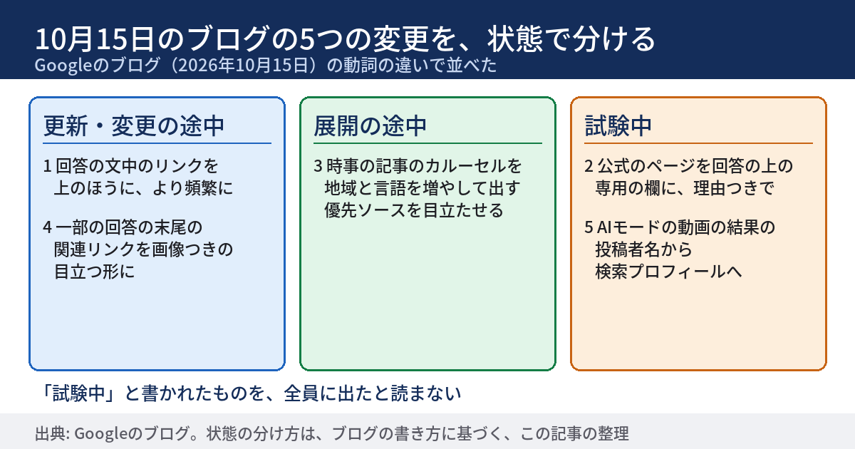 2026年10月15日のGoogleのブログが挙げた5つの変更を、状態ごとに並べた図。1の文中のリンクを上のほうに出す更新と、4の一部の回答の末尾の関連リンクを画像つきで目立たせる変更は、更新と変更の途中。2の公式のページを上の専用の欄に出す表示と、5のAIモードの動画の結果の投稿者名から検索プロフィールへのリンクは、試験中。3の時事の記事のカルーセルは、展開の途中で、優先ソースを目立たせる。