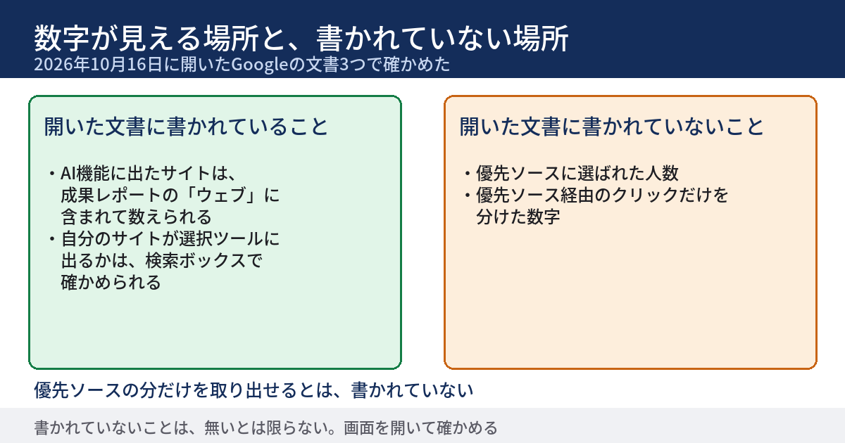 優先ソースまわりの数字の、見える場所と、開いた文書に書かれていない場所を左右に並べた図。左は文書に書かれていることで、AI機能に出たサイトは成果レポートのウェブに含まれて数えられること、自分のサイトが選択ツールに出るかは検索ボックスで確かめられること。右は開いた文書に書かれていないことで、優先ソースに選ばれた人数と、優先ソース経由のクリックだけを分けた数字。