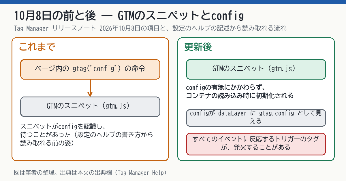 10月8日の前後の比較図。左はこれまでで、GTMのスニペットがgtag('config')を認識し待つ場合があった。右は更新後で、gtag('config')にかかわらずコンテナの読み込み時に初期化され、configはgtag.configイベントとして見える