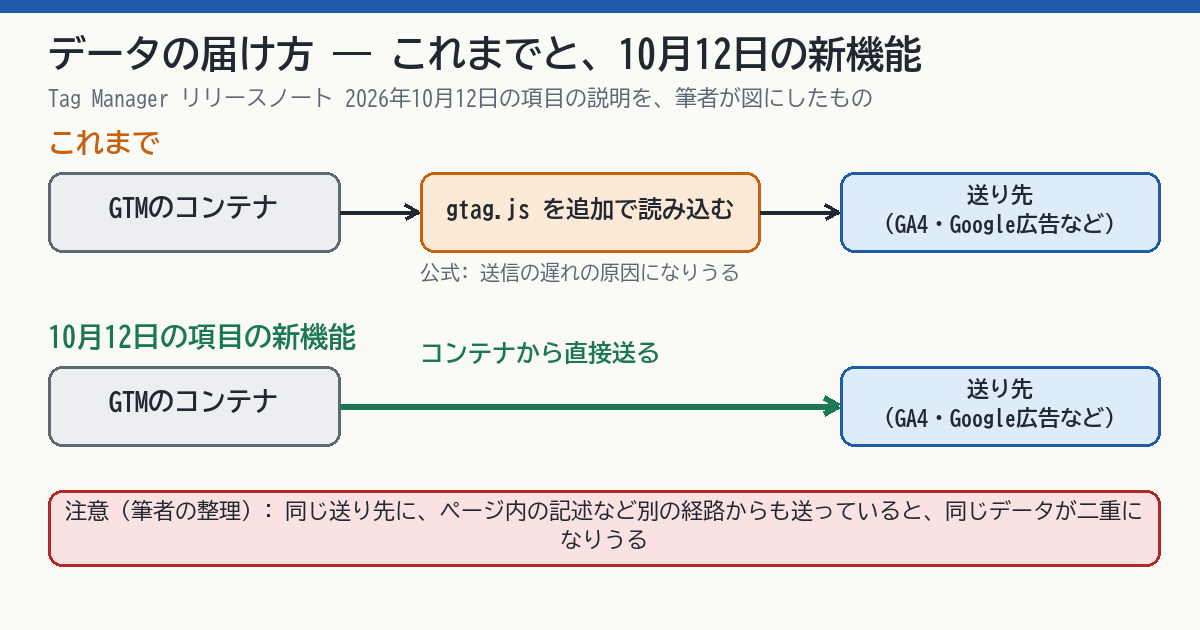 データの届け方の比較図。左はこれまでで、GTMのコンテナがgtag.jsを追加で読み込んでから送り先へ送る。右は10月12日の項目の新しい機能で、コンテナが送り先へ直接送る。どちらの場合も、同じ送り先にほかの経路からも送っていると、数が二重になりうる