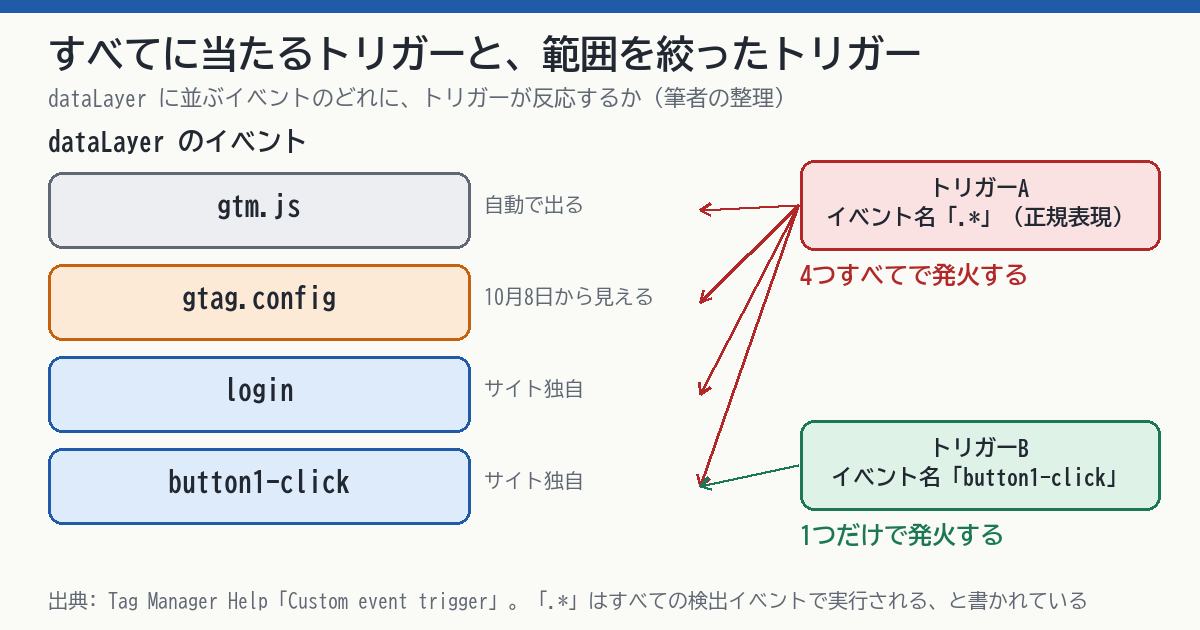 dataLayerに並ぶイベントの図。gtm.jsのような自動のイベントと、新しく見えるgtag.configイベント、サイト独自のカスタムイベントが並び、すべてに当たるワイルドカードのトリガーは全部に反応してタグを動かす。範囲を絞ったトリガーはサイト独自のイベント名だけに反応する