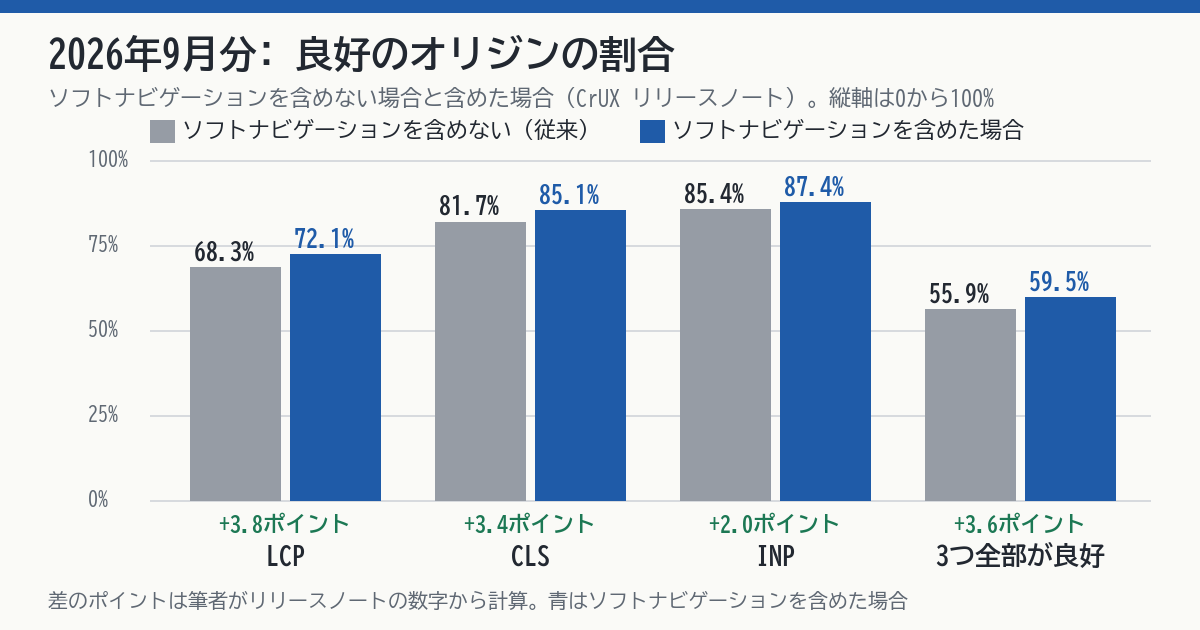 2026年9月分のCrUXで、良好のオリジンの割合を、ソフトナビゲーションを含めない場合と含めた場合で比べた図。LCPは68.3%から72.1%、CLSは81.7%から85.1%、INPは85.4%から87.4%、3つ全部が良好は55.9%から59.5%。縦軸は0から100%