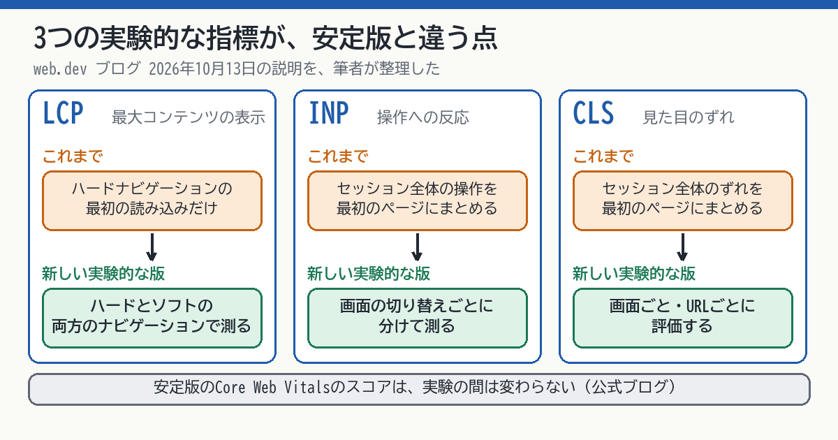 3つの実験的な指標の図。LCPはハードとソフトの両方のナビゲーションで測る。INPは画面の切り替えごとに分けて測る。CLSは画面ごと・URLごとに評価する。いずれも安定版のCore Web Vitalsのスコアは変わらない