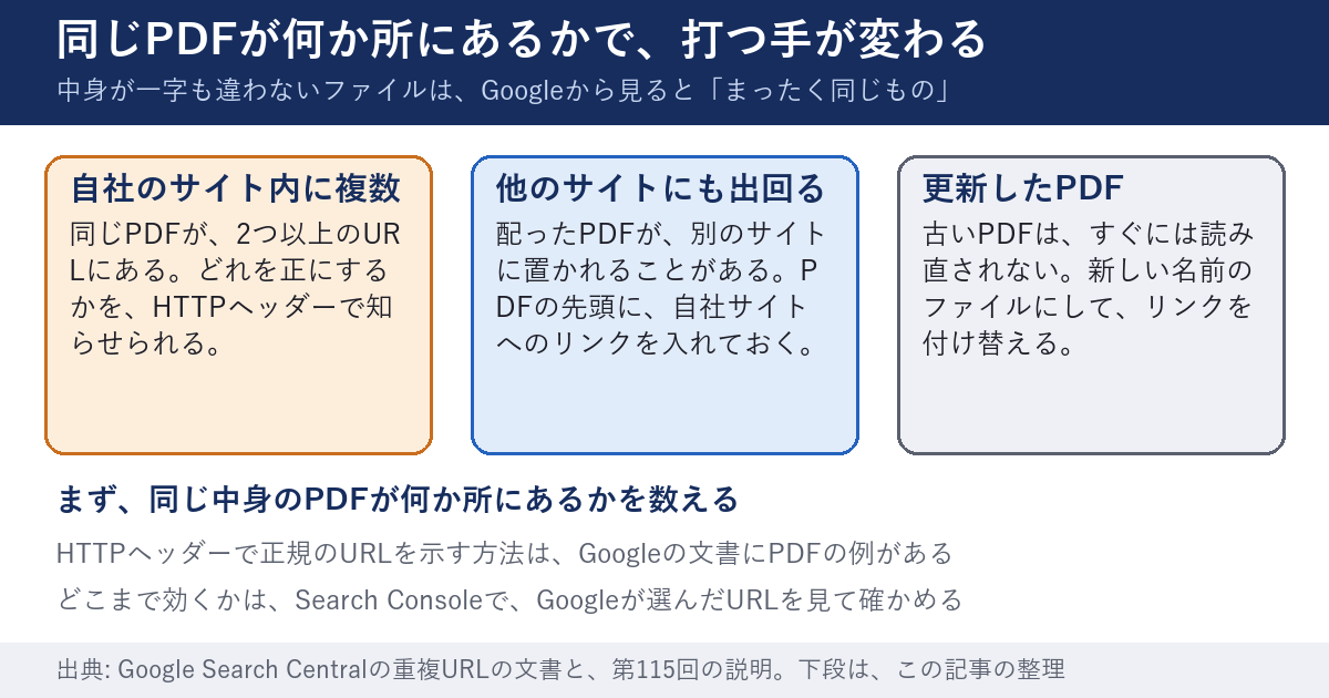 同じPDFが何か所にあるかで打つ手が変わることを示した図。左の箱は自社のサイト内に複数あるとき、どれを正にするかをHTTPヘッダーで知らせられる。中央の箱は他のサイトにも出回るとき、PDFの先頭に自社サイトへのリンクを入れておく。右の箱は更新したPDFで、古いものはすぐには読み直されないので、新しい名前のファイルにしてリンクを付け替える。下段に、HTTPヘッダーで正規のURLを示す方法はGoogleの文書にPDFの例があること、効き方はSearch Consoleで確かめることが書かれている。