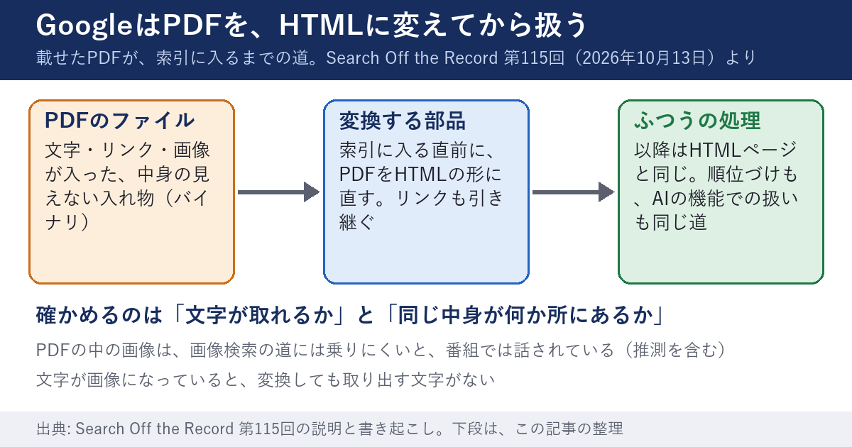 PDFが検索の索引に入るまでの道を3つの箱で示した図。左の箱は、文字・リンク・画像が入った中身の見えないPDFのファイル。中央の箱は、索引に入る直前にPDFをHTMLの形に直す変換する部品で、リンクも引き継ぐ。右の箱は、以降はHTMLページと同じ処理で、順位づけもAIの機能での扱いも同じ道を通る。下段に、確かめるのは文字が取れるかと、同じ中身が何か所にあるかだと書かれている。