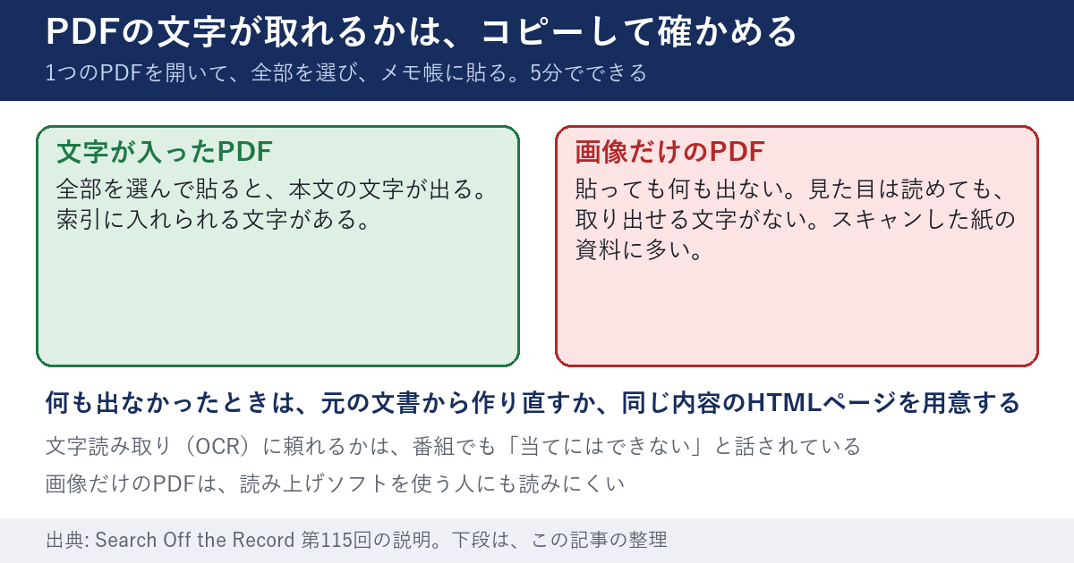 PDFの文字が取れるかをコピーして確かめる方法を示した図。左の箱は、文字が入ったPDFで、全部を選んで貼ると本文の文字が出る。右の箱は、画像だけのPDFで、貼っても何も出ず、スキャンした紙の資料に多い。下段に、何も出なかったときは元の文書から作り直すか同じ内容のHTMLページを用意すること、文字読み取りは当てにできないこと、読み上げソフトを使う人にも読みにくいことが書かれている。