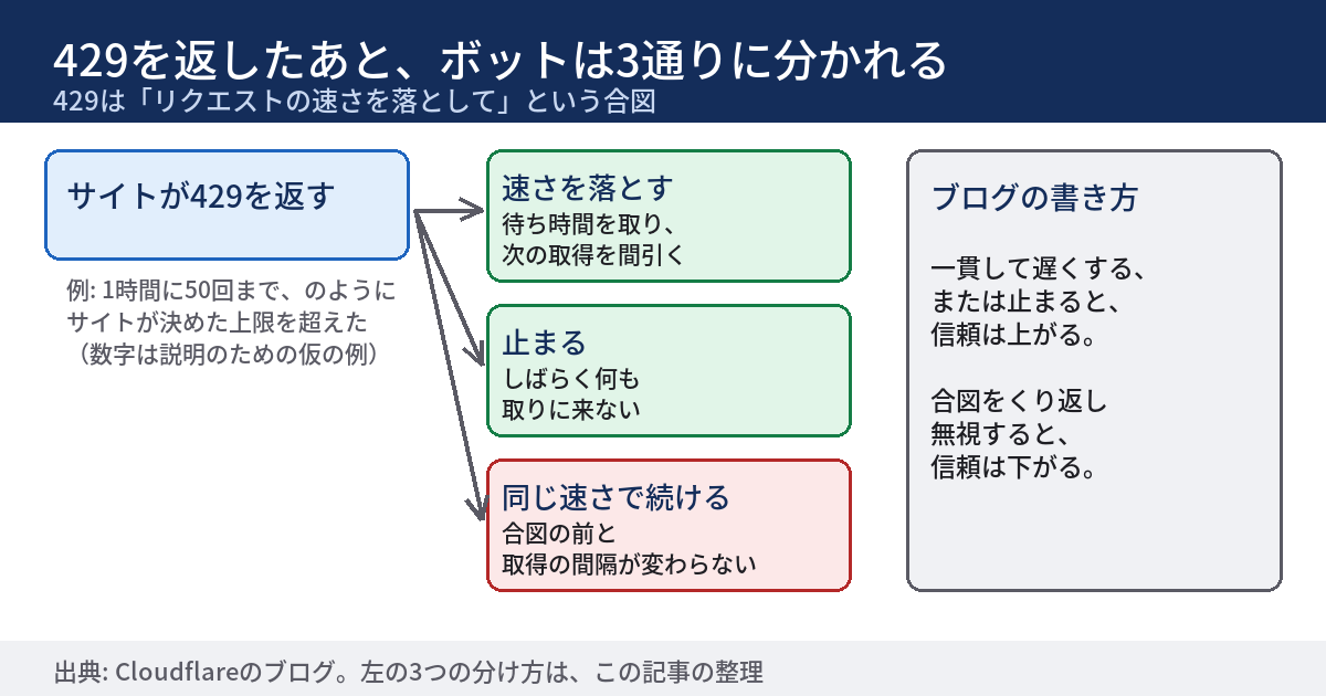 429を返したあとのボットの反応を3つに分けた図。サイトが429を返すと、ボットは、速さを落とす、止まる、同じ速さで続ける、のどれかになる。右の欄に、Cloudflareのブログの書き方として、一貫して遅くするか止まると信頼は上がり、合図をくり返し無視すると信頼は下がる、と書かれている。