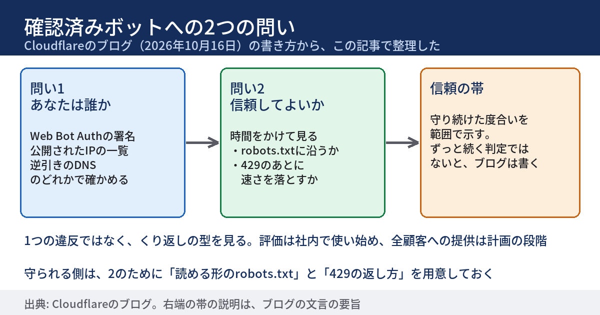確認済みボットへの2つの問いを、左から右へ並べた図。問い1はあなたは誰かで、Web Bot Authの署名、公開されたIPの一覧、逆引きのDNSのどれかで確かめる。問い2は信頼してよいかで、時間をかけてrobots.txtに沿うか、429のあとに速さを落とすかを見る。その結果が、信頼の帯として範囲で示される。下に、1つの違反ではなくくり返しの型を見ること、評価は社内で使い始め、全顧客への提供は計画の段階であること、守られる側は読める形のrobots.txtと429の返し方を用意しておくことが書かれている。