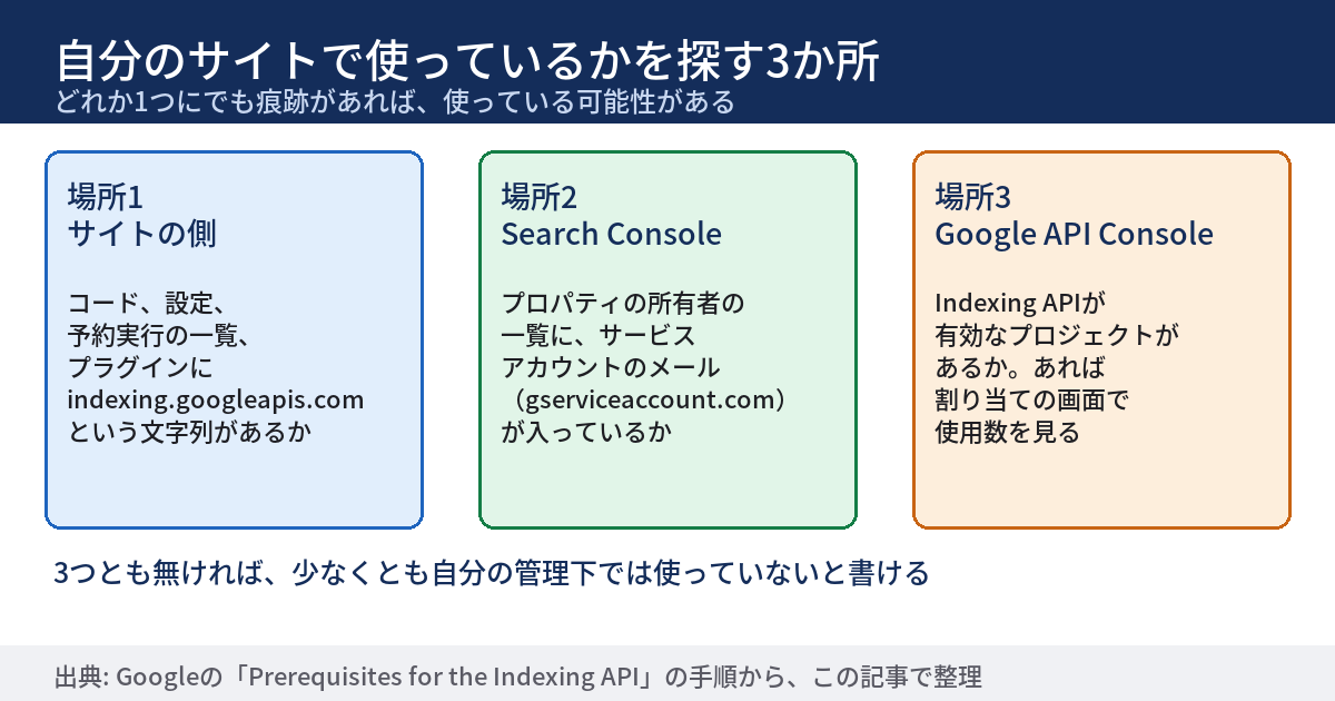 自分のサイトでIndexing APIを使っているかを探す3か所を、横に並べた図。場所1はサイトの側で、コード、設定、予約実行の一覧、プラグインにindexing.googleapis.comという文字列があるか。場所2はSearch Consoleで、プロパティの所有者の一覧にサービスアカウントのメールが入っているか。場所3はGoogle API Consoleで、Indexing APIが有効なプロジェクトがあるか、あれば割り当ての画面で使用数を見る。下に、3つとも無ければ、少なくとも自分の管理下では使っていないと書ける、と書かれている。