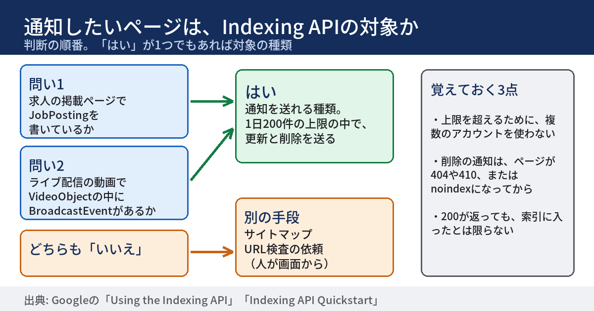 通知したいページがIndexing APIの対象かを判断する図。問い1は求人の掲載ページでJobPostingを書いているか、問い2はライブ配信の動画でVideoObjectの中にBroadcastEventがあるか。どちらかがはいなら、通知を送れる種類で、1日200件の上限の中で更新と削除を送る。どちらもいいえなら、サイトマップやURL検査の依頼といった別の手段を使う。右に、上限を超えるために複数のアカウントを使わないこと、削除の通知はページが404や410、またはnoindexになってからであること、200が返っても索引に入ったとは限らないことが書かれている。
