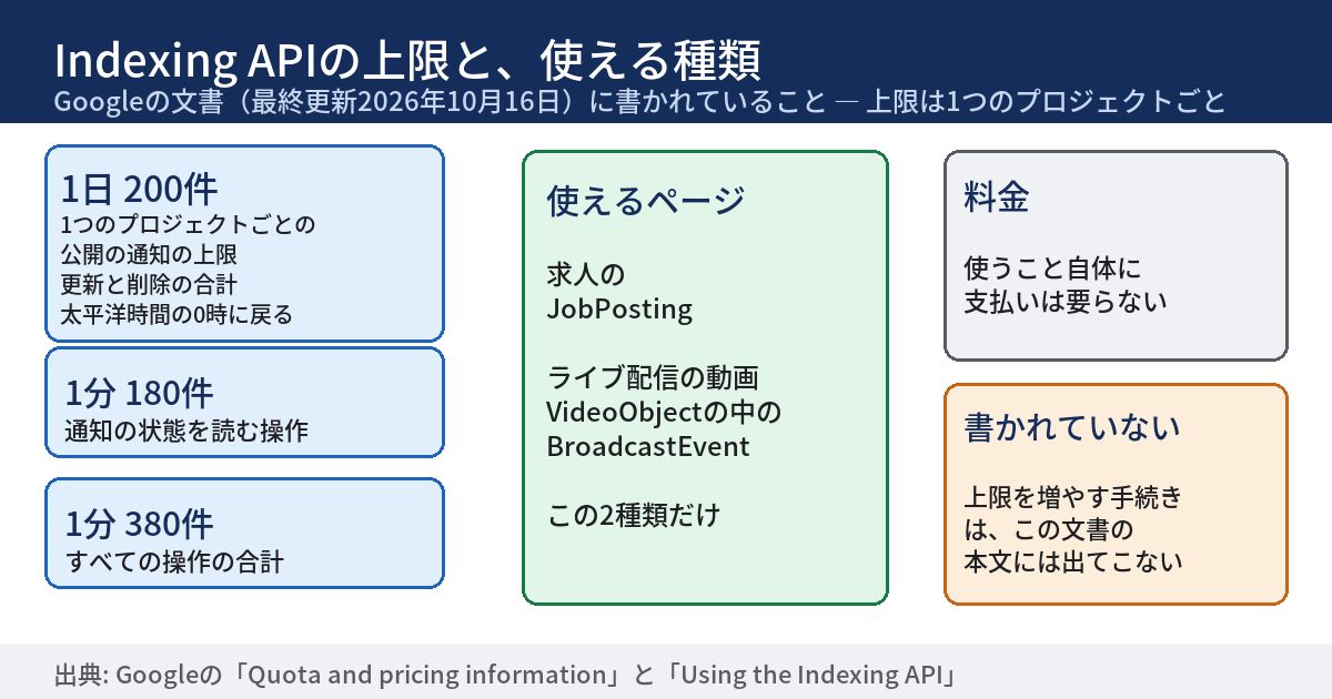 Indexing APIの上限と、使えるページの種類をまとめた図。左に、1つのプロジェクトごとの3つの上限として、1日200件（公開の通知の上限で、更新と削除の合計、太平洋時間の0時に戻る）、1分180件（通知の状態を読む操作）、1分380件（すべての操作の合計）。中央に使えるページとして、求人のJobPostingと、ライブ配信の動画でVideoObjectの中のBroadcastEventの2種類だけ。右に、料金は使うこと自体に支払いは要らないこと、上限を増やす手続きはこの文書の本文には出てこないことが書かれている。