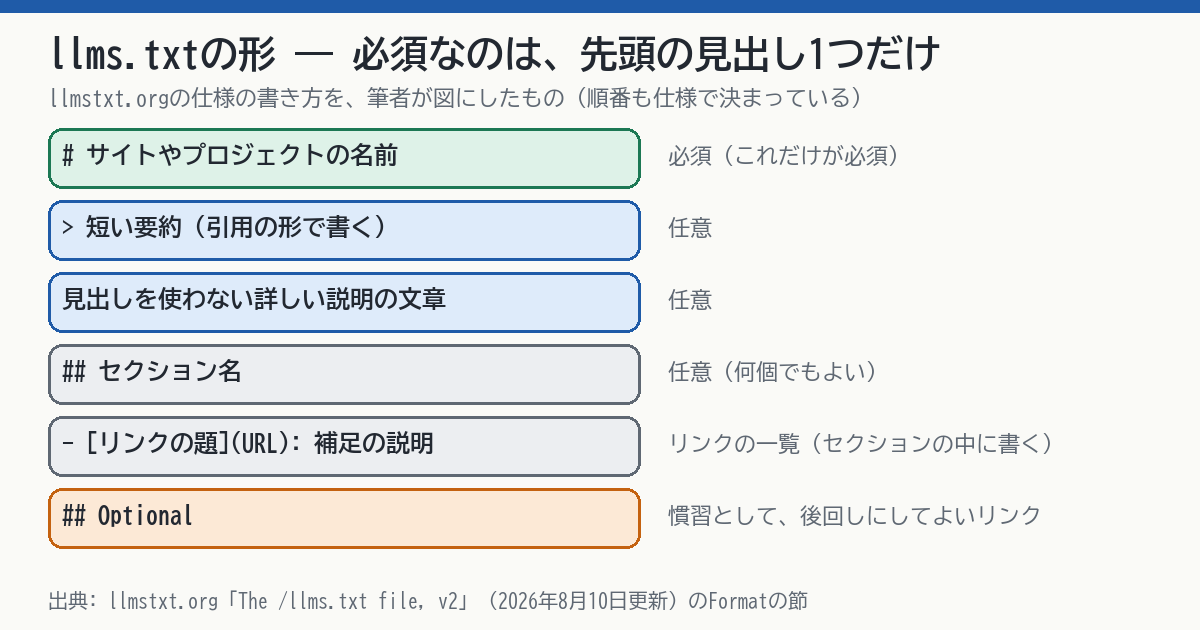 llms.txtの形の図。先頭のH1は必須。そのあとの要約の引用ブロック、見出しを使わない説明、H2で区切るセクション、リンクの一覧、Optionalのセクションは任意