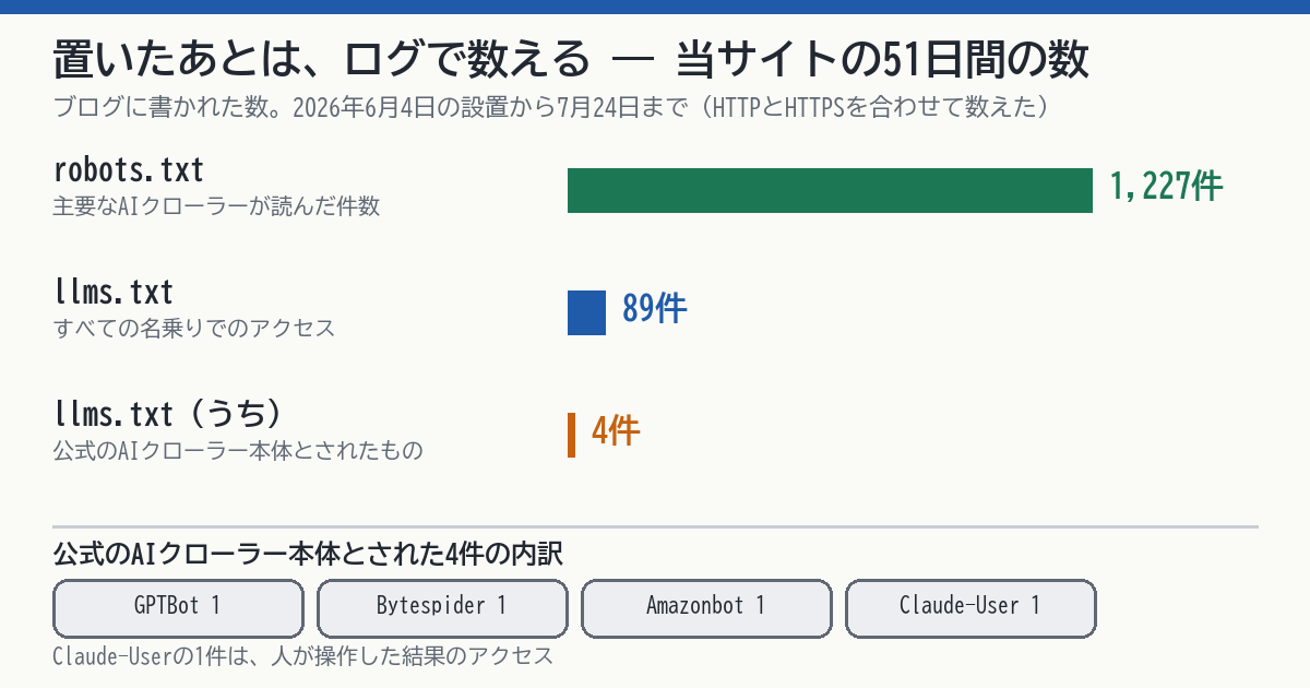 当サイトのログの51日間の数の図。主要なAIクローラーがrobots.txtを読んだ件数は1227件、llms.txtへのアクセスはすべての名乗りで89件、そのうち公式のAIクローラー本体とされたものは4件。4件の内訳は、GPTBot・Bytespider・Amazonbot・Claude-Userが各1件