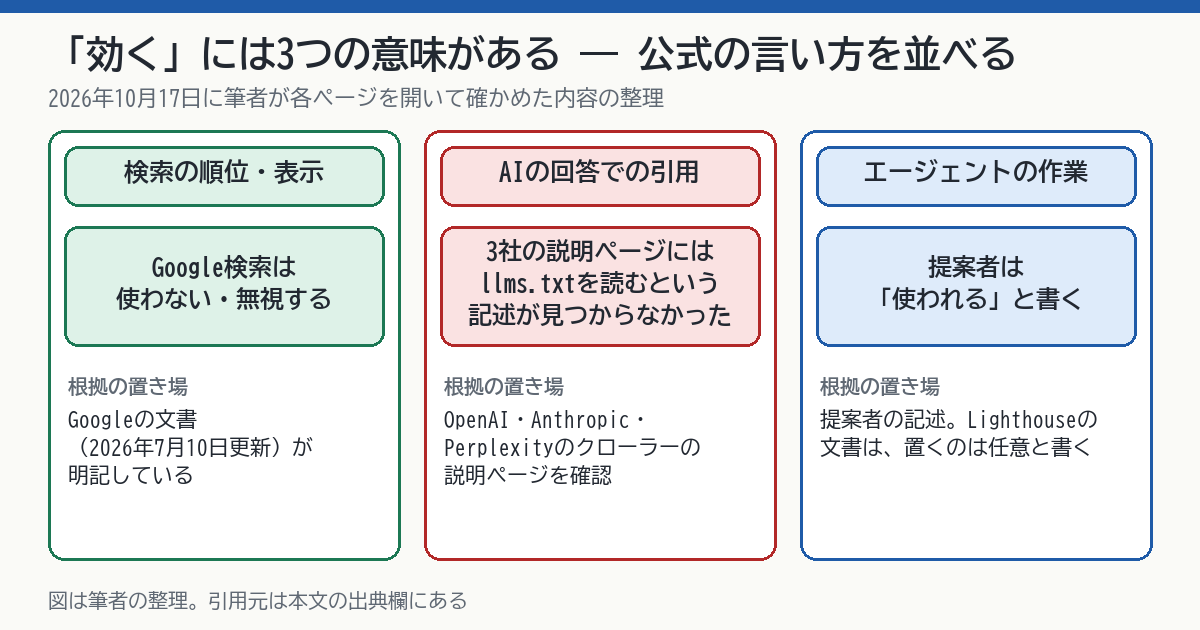 効くの3つの意味の図。検索の順位や表示は、Google検索は使わない・無視すると公式の文書にある。AIの回答での引用は、3社のクローラーの説明ページに、クローラーがllms.txtを読むという記述が見つからなかった。エージェントの作業は、提案者が使われると書き、Lighthouseの文書は置くのは任意と書く
