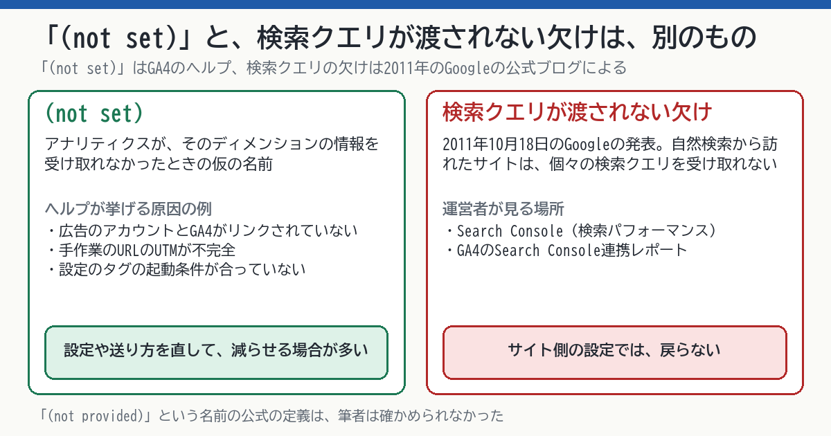 「(not set)」と、検索クエリが渡されない欠けの違いの図。(not set)は、アナリティクスが情報を受け取れなかったときの仮の名前で、設定や送り方を直して減らせる場合が多い。検索クエリが渡されない欠けは、2011年のGoogleの発表による変更で、サイト側の設定では戻らない