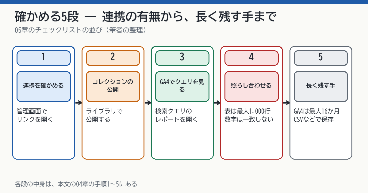 確かめる5段の図。1連携を確かめる、2コレクションの公開、3GA4でクエリを見る、4照らし合わせる、5長く残す手