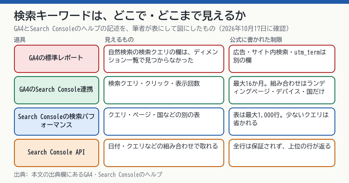 検索キーワードがどこで見えるかの図。GA4の標準レポートには自然検索の検索語の欄が見つからない。GA4のSearch Console連携の2つのレポートには検索クエリが出る。少ない検索語はSearch Consoleに出ないため、連携のレポートでも同じと読める。最大16か月。Search Consoleの検索パフォーマンスレポートは表が最大1000行。APIは上位の行が返る