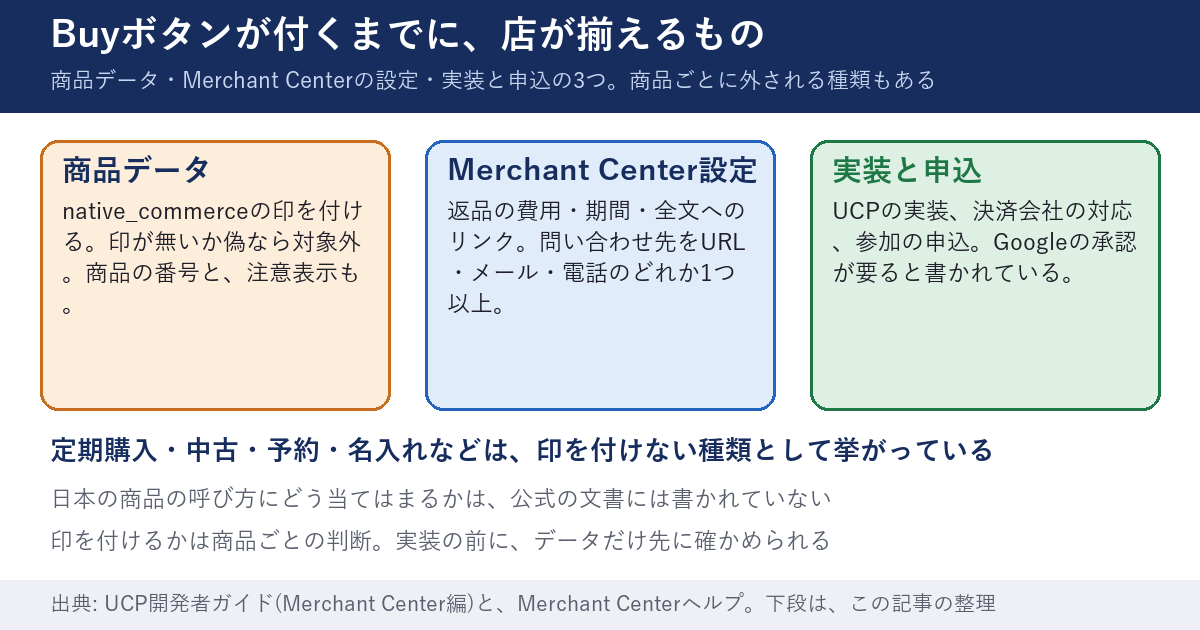 Buyボタンが付くまでに店が揃えるものを3つの箱で示した図。左の箱は商品データで、native_commerceの印を付ける。印が無いか偽なら対象外で、商品の番号と注意表示も必要。中央の箱はMerchant Centerの設定で、返品の費用・期間・全文へのリンクと、URL・メール・電話のどれか1つ以上の問い合わせ先。右の箱は実装と申込で、UCPの実装、決済会社の対応、参加の申込、Googleの承認が要ると書かれている。下段に、定期購入・中古・予約・名入れなどは、印を付けない種類として挙がっていると書かれている。