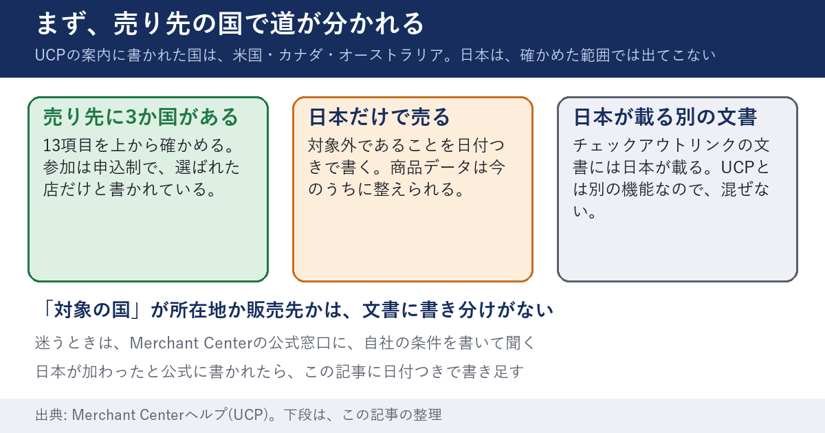 売り先の国で道が分かれることを3つの箱で示した図。左の箱は、売り先に米国・カナダ・オーストラリアがある場合で、13項目を上から確かめる。参加は申込制で、選ばれた店だけと書かれている。中央の箱は、日本だけで売る場合で、対象外であることを日付つきで書き、商品データは今のうちに整える。右の箱は、日本が載る別の文書で、チェックアウトリンクの文書には日本が載るが、UCPとは別の機能なので混ぜない。下段に、対象の国が所在地か販売先かは文書に書き分けがないと書かれている。