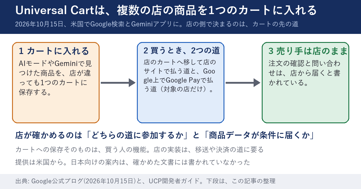 ユニバーサルカートから注文までの道を3つの箱で示した図。左の箱は、AIモードやGeminiで見つけた商品を、店が違っても1つのカートに保存すること。中央の箱は、買うときの2つの道で、店のカートへ移して店のサイトで払う道と、Google上でGoogle Payで払う道で、後者は対象の店だけ。右の箱は、売り手は店のままで、注文の確認と問い合わせは店から届くと書かれていること。下段に、店が確かめるのは、どちらの道に参加するかと、商品データが条件に届くかだと書かれている。