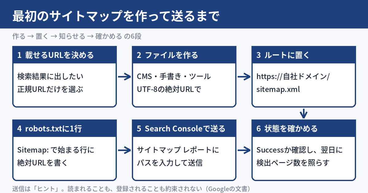 最初のサイトマップを作って送るまでの流れの図。1載せるURLを決める、2ファイルを作る、3ルートに置く、4robots.txtに1行書く、5Search Consoleで送る、6状態を確かめる、の6段