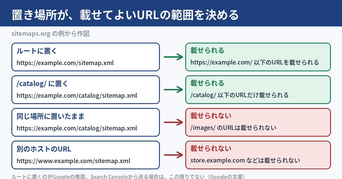 サイトマップの置き場所と範囲の図。ルートに置いたsitemap.xmlはサイト全体のURLを載せられる。/catalog/に置いたsitemap.xmlは/catalog/以下のURLだけを載せられる。ホストが違うURLは載せられない