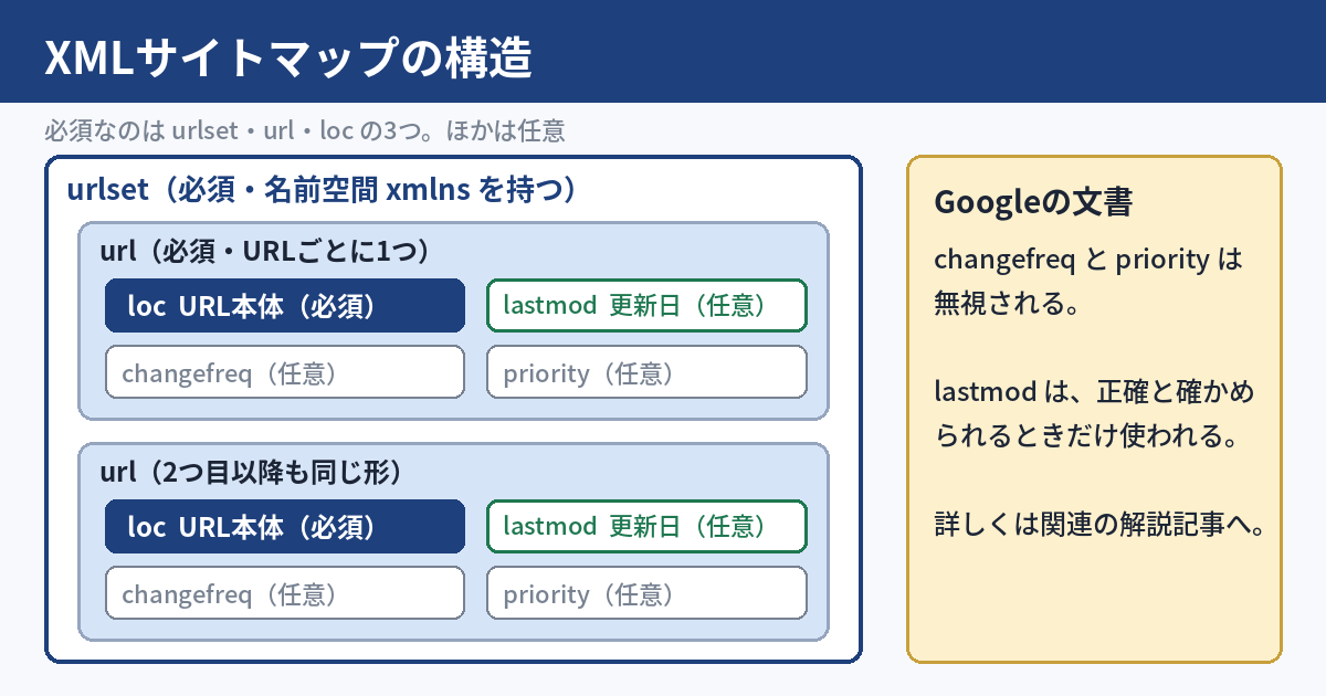 XMLサイトマップの構造の図。最上位のurlsetが名前空間を持ち、その中にurlが並ぶ。各urlの中にlocが必須で、lastmod・changefreq・priorityは任意。Googleはchangefreqとpriorityを無視する
