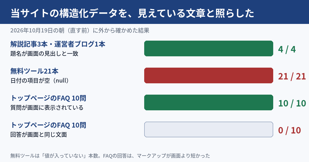 当サイトの構造化データを見えている文章と照らした結果の図。解説記事3本と運営者ブログ1本は、題名の一致4本中4本。無料ツール21本は、日付の項目が空の本数が21本中21本。トップページのFAQ10問は、質問が画面に表示されているのが10問中10問、回答が画面と同じ文面なのが10問中0問