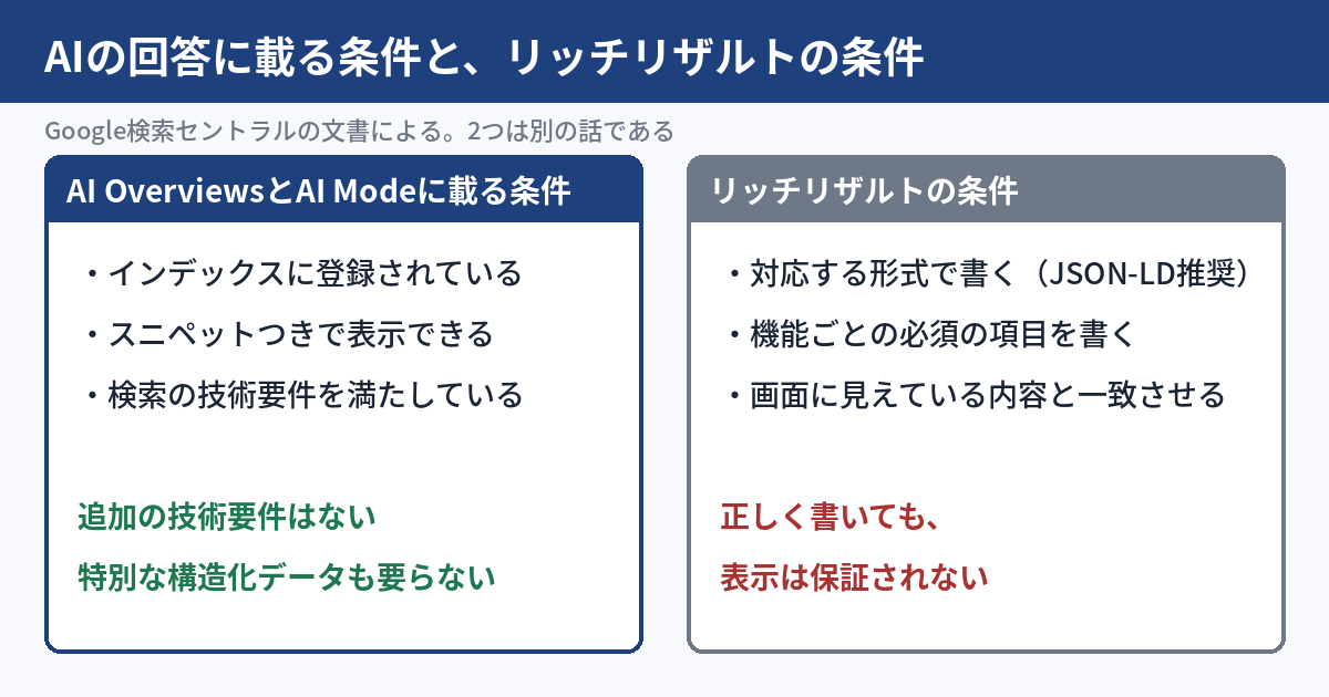 AIの回答に載る条件とリッチリザルトの条件を左右に並べた図。左のAI OverviewsとAI Modeの条件は、インデックスに登録されていること、スニペットつきで表示できること、検索の技術要件を満たすことで、追加の技術要件はなく特別な構造化データも不要。右のリッチリザルトの条件は、サポートされる形式での構造化データ、必須プロパティ、画面の内容との一致で、表示は保証されない
