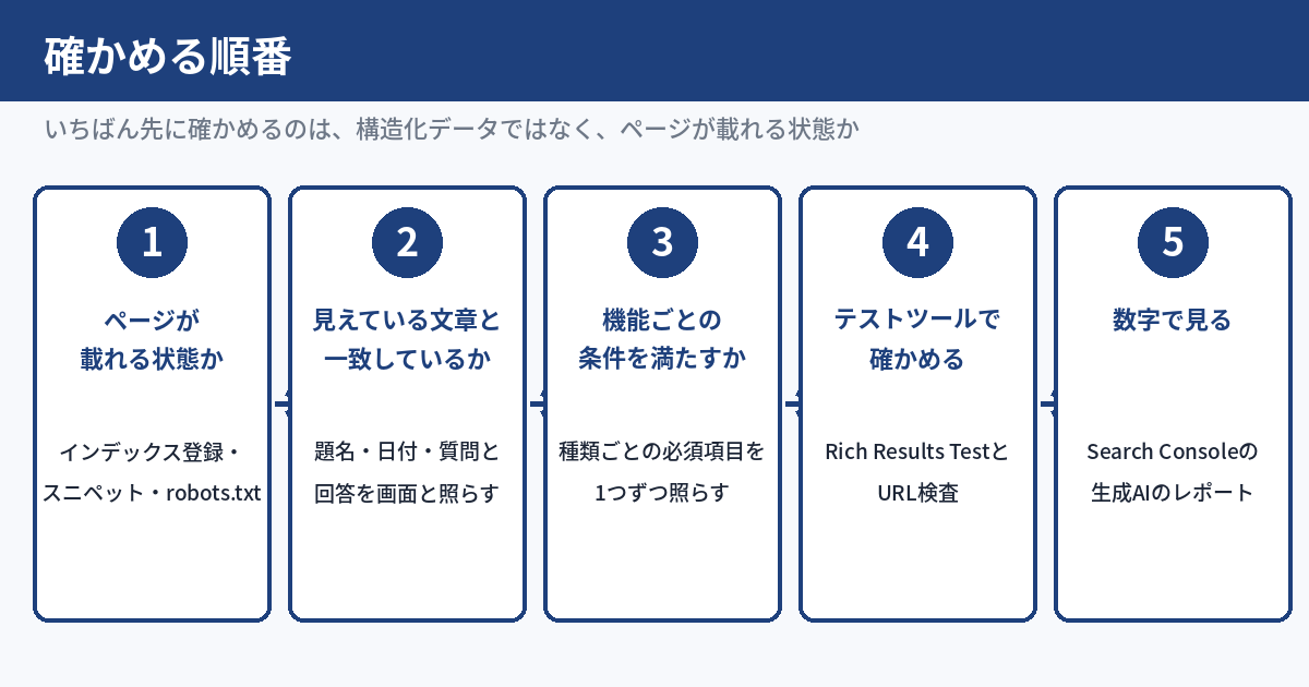 確かめる順番の図。1ページが載れる状態か（インデックス登録・スニペットの表示・robots.txt）、2マークアップが見えている文章と一致しているか、3機能ごとの条件を満たしているか、4テストツールで確かめる、5Search Consoleの数字で見る、の5段