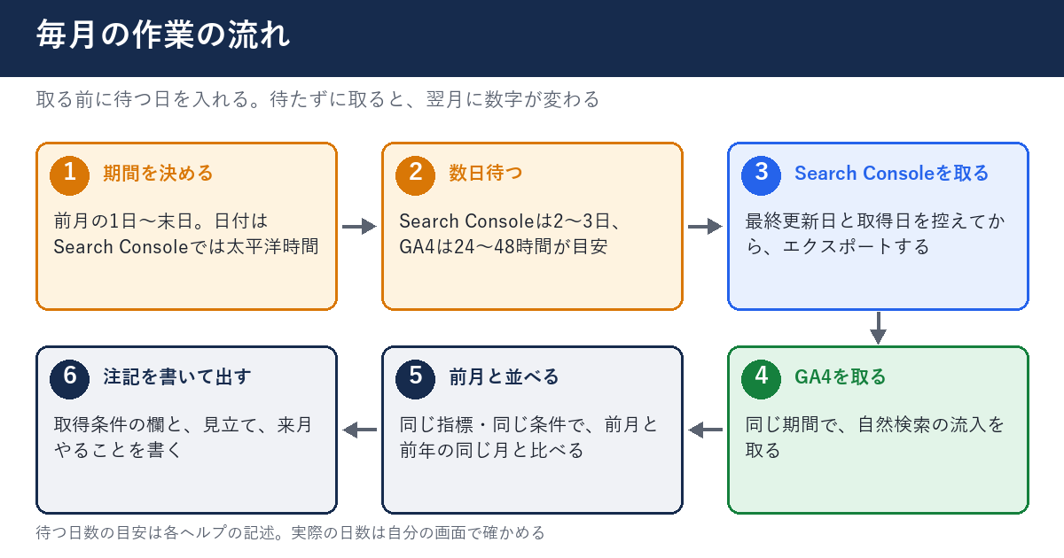 毎月の作業の流れの図。1期間を決める、2数日待つ、3Search Consoleを取る、4GA4を取る、5前月と並べる、6注記を書いて出す