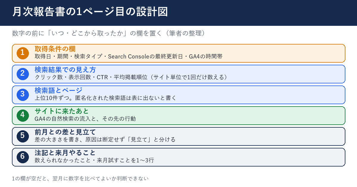 月次報告書の1ページ目の設計図。1取得条件の欄、2検索結果での見え方、3検索語とページ、4サイトに来たあと、5前月との差と見立て、6注記と来月やること