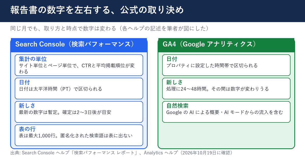 報告書の数字を左右する公式の取り決めの図。Search Consoleは、集計の単位、太平洋時間の日付、暫定データと2〜3日の確定、表の1,000行と匿名化された検索語。GA4は、プロパティの時間帯、処理の24〜48時間、AIによる概要とAIモードを含む自然検索
