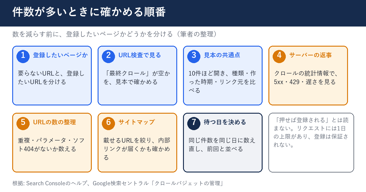 件数が多いときに確かめる7つの順番の図。1登録したいページか、2URL検査で見る、3見本の共通点、4サーバーの返事、5URLの数の整理、6サイトマップ、7待つ日を決める