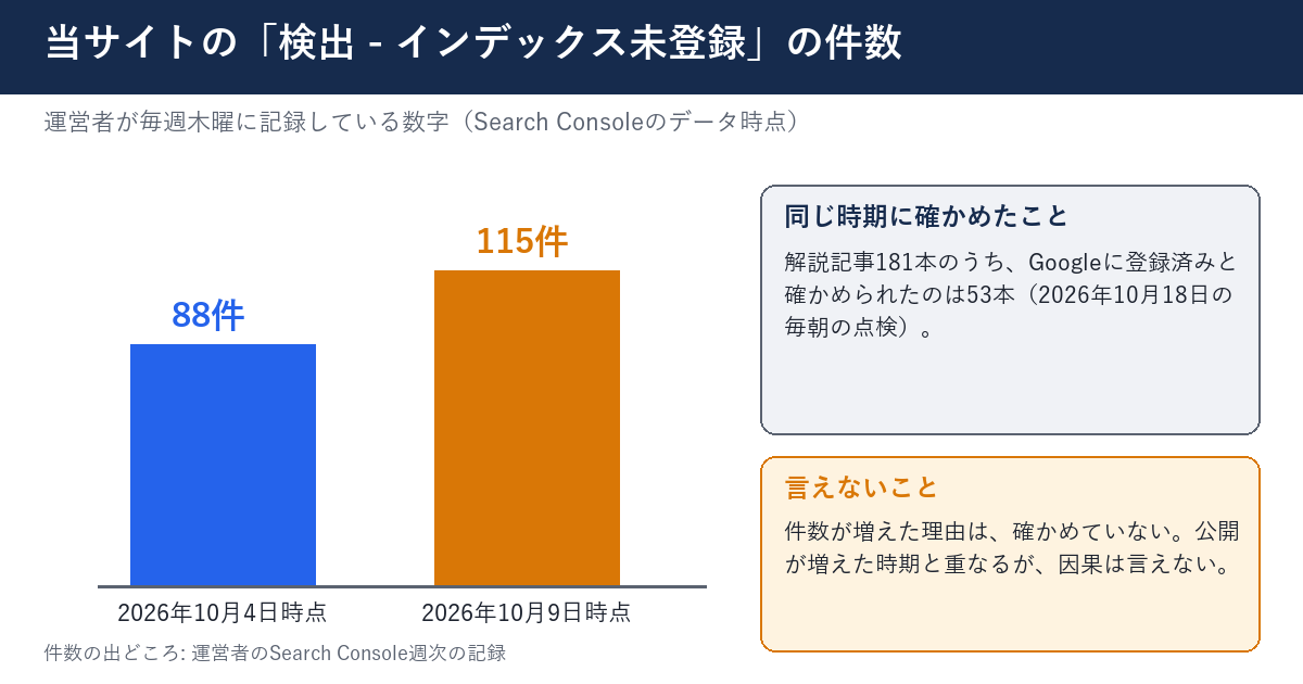 当サイトの検出 - インデックス未登録の件数の図。前回の点検（2026年10月4日時点）は88件、2026年10月9日時点は115件。同じ時期に、解説記事181本のうち、Googleに登録済みと確かめられたのは53本。件数が増えた理由は確かめていない