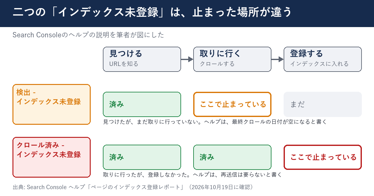 2つのインデックス未登録の違いの図。検出 - インデックス未登録は、見つけるまで済みで、取りに行く段で止まっている。クロール済み - インデックス未登録は、取りに行くまで済みで、登録する段で止まっている